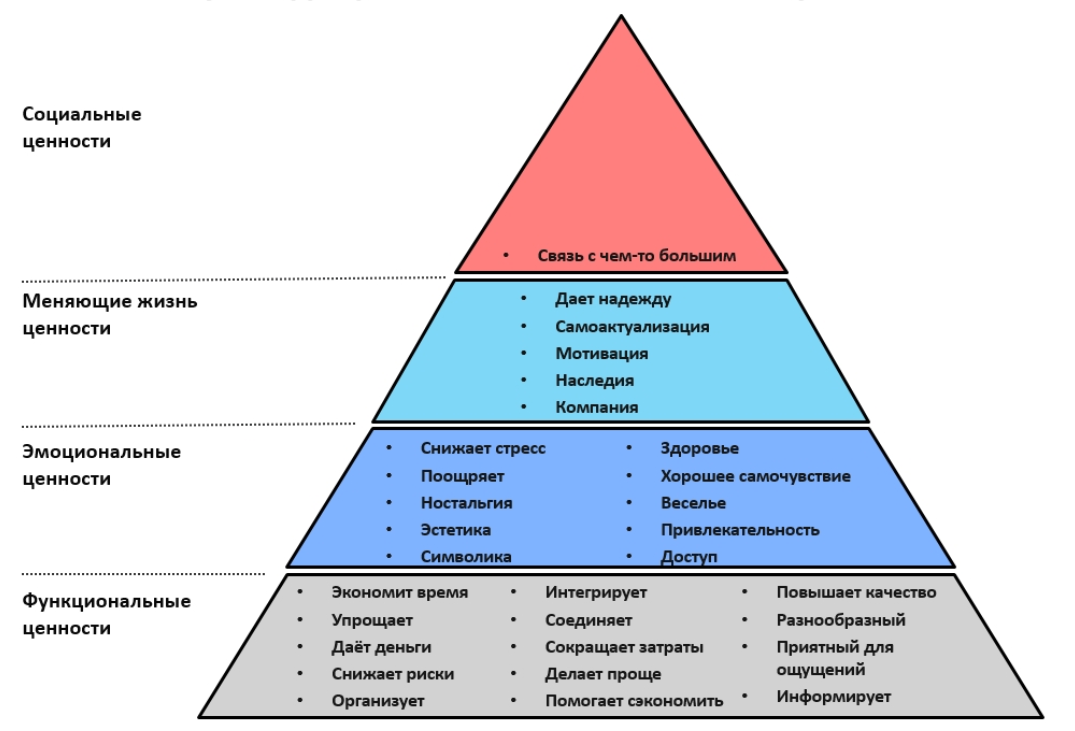 Потребности и эмоциональные связи. Пирамида потребностей b2b. Пирамида ценностей клиента. Пирамида человеческих ценностей. Пирамида жизненных ценностей.